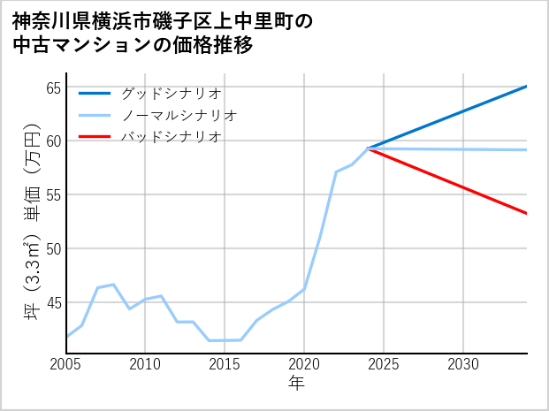 神奈川県横浜市磯子区上中里町の中古マンション価格推移
