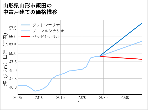 山形県山形市飯田の中古戸建て価格推移