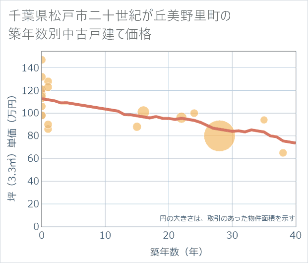 千葉県松戸市二十世紀が丘美野里町の築年数別の中古戸建て坪単価