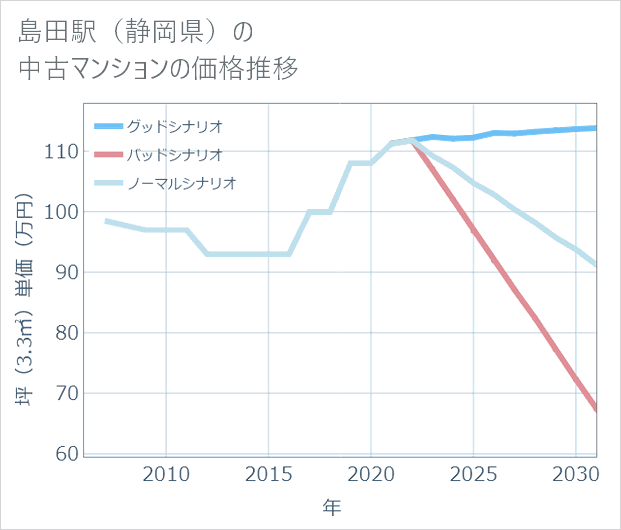 島田駅(静岡県)の中古マンション価格推移