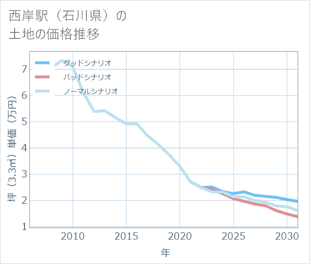 西岸駅(石川県)の土地価格推移