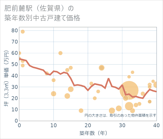 肥前麓駅(佐賀県)の築年数別の中古戸建て坪単価