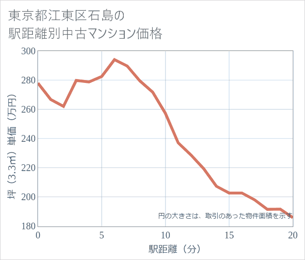 東京都江東区石島の徒歩距離別の中古マンション坪単価