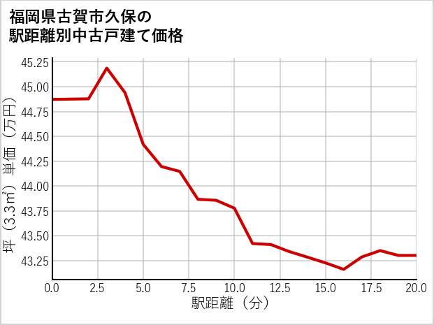 福岡県古賀市久保の徒歩距離別の中古戸建て坪単価