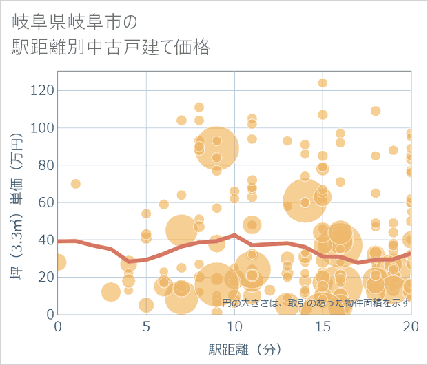 岐阜県岐阜市の徒歩距離別の中古戸建て坪単価