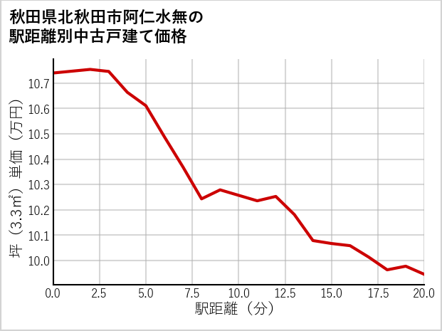 秋田県北秋田市阿仁水無の徒歩距離別の中古戸建て坪単価