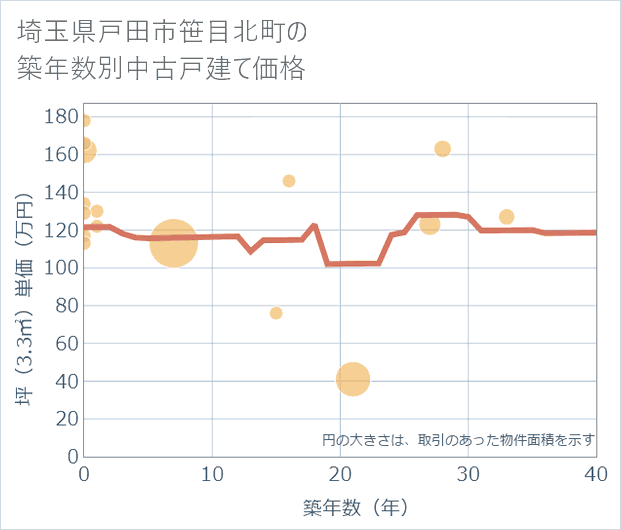 埼玉県戸田市笹目北町の築年数別の中古戸建て坪単価