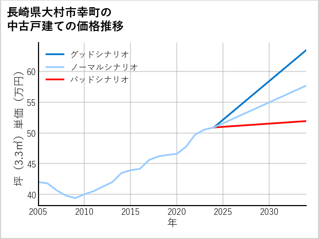 長崎県大村市幸町の中古戸建て価格推移