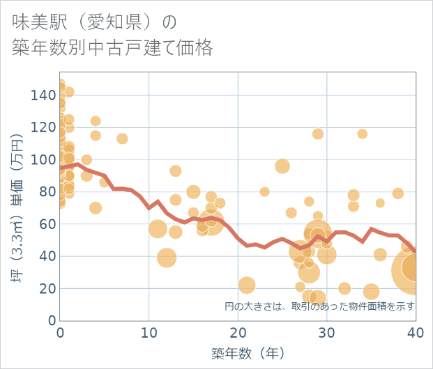 味美駅(愛知県)の築年数別の中古戸建て坪単価