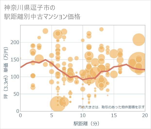 神奈川県逗子市の徒歩距離別の中古マンション坪単価