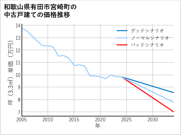 和歌山県有田市宮崎町の中古戸建て価格推移