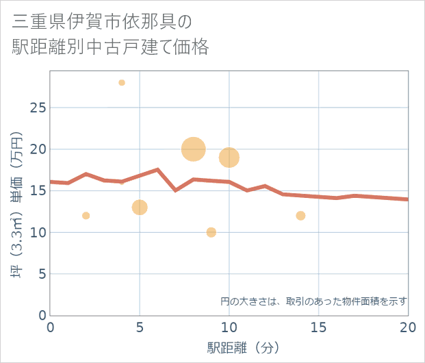 三重県伊賀市依那具の徒歩距離別の中古戸建て坪単価