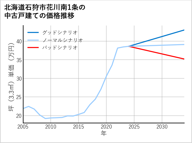 北海道石狩市花川南1条の中古戸建て価格推移
