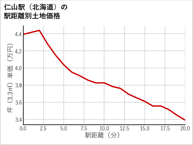 仁山駅（北海道）の徒歩距離別の土地坪単価