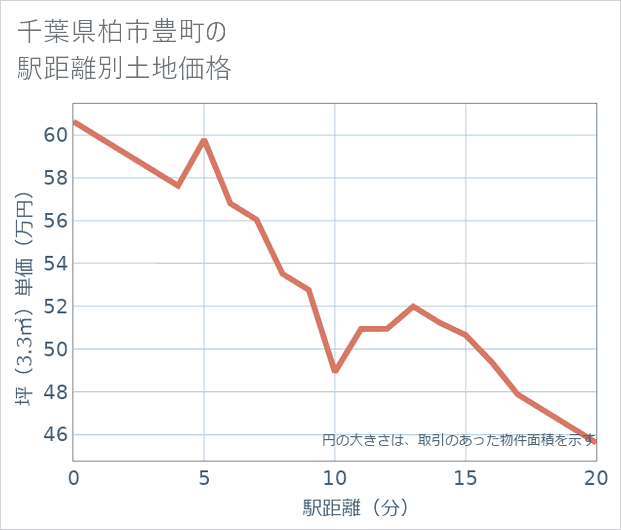 千葉県柏市豊町の徒歩距離別の土地坪単価