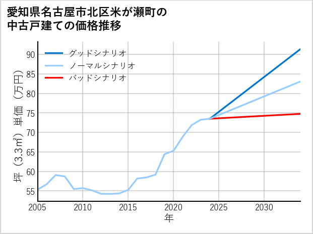 愛知県名古屋市北区米が瀬町の中古戸建て価格推移