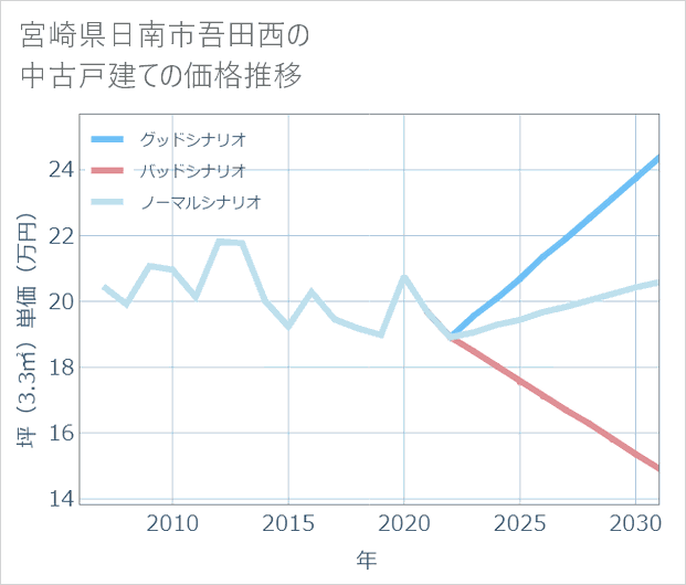 宮崎県日南市吾田西の中古戸建て価格推移