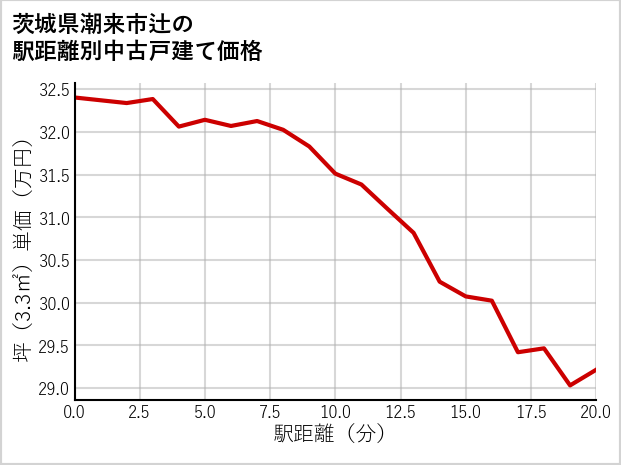 茨城県潮来市辻の徒歩距離別の中古戸建て坪単価