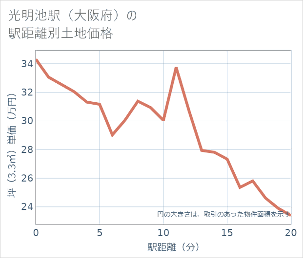 光明池駅(大阪府)の徒歩距離別の土地坪単価