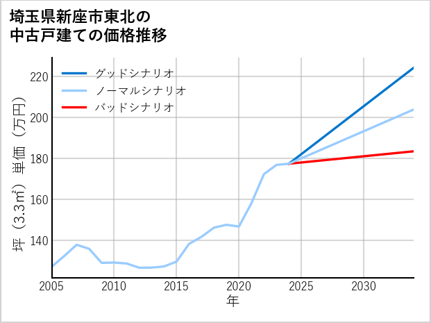 埼玉県新座市東北の中古戸建て価格推移