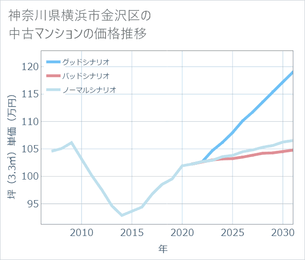 神奈川県横浜市金沢区の中古マンション価格推移