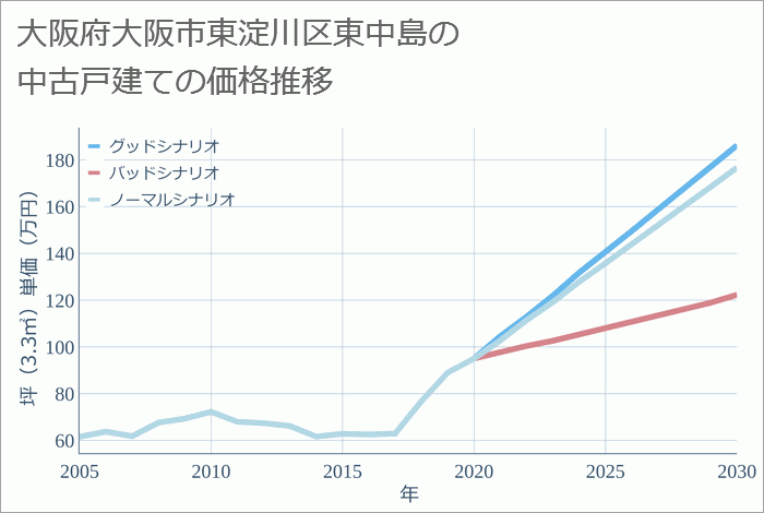 大阪府大阪市東淀川区東中島の中古戸建て価格推移