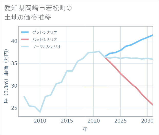 愛知県岡崎市若松町の土地価格推移
