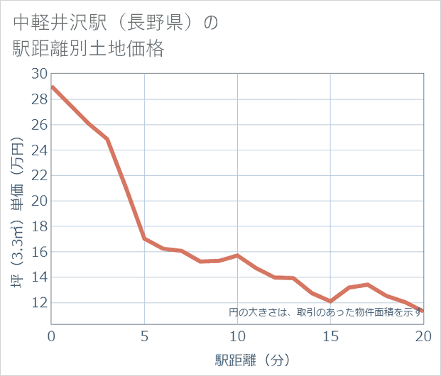 中軽井沢駅(長野県)の徒歩距離別の土地坪単価