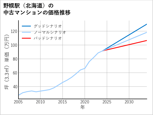 野幌駅（北海道）の中古マンション価格推移