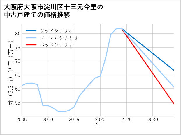 大阪府大阪市淀川区十三元今里の中古戸建て価格推移