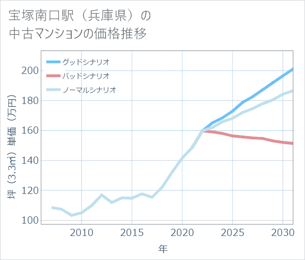 宝塚南口駅(兵庫県)の中古マンション価格推移