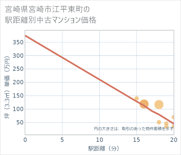 宮崎県宮崎市江平東町の徒歩距離別の中古マンション坪単価