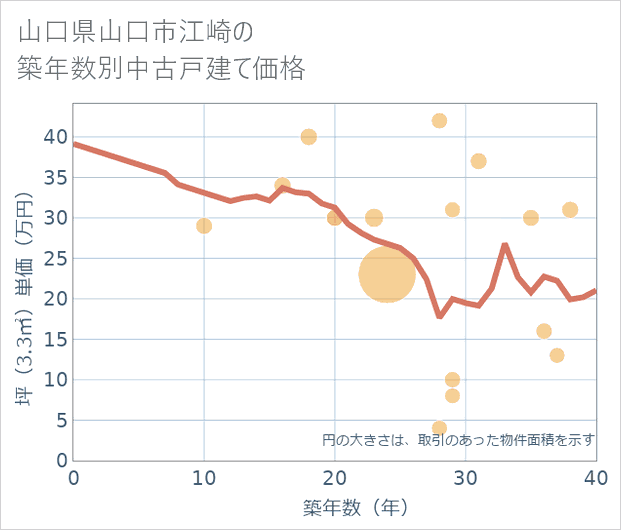 山口県山口市江崎の築年数別の中古戸建て坪単価