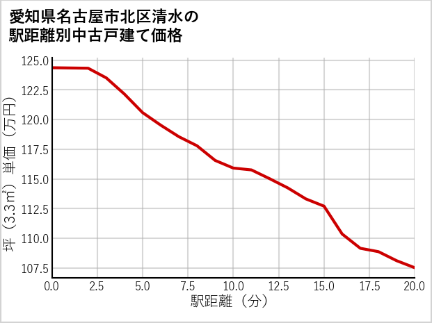 愛知県名古屋市北区清水の徒歩距離別の中古戸建て坪単価
