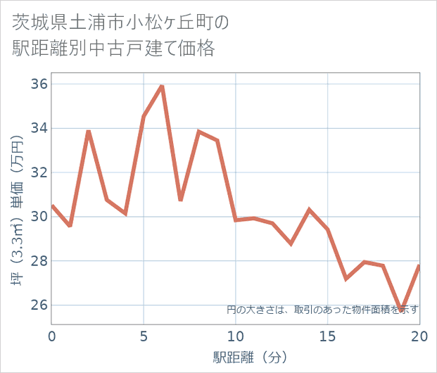 茨城県土浦市小松ケ丘町の徒歩距離別の中古戸建て坪単価