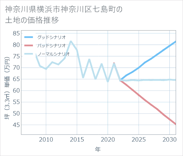 神奈川県横浜市神奈川区七島町の土地価格推移