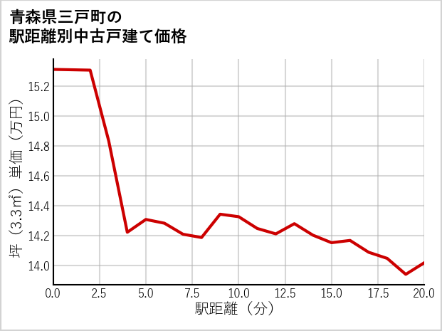 青森県三戸町の徒歩距離別の中古戸建て坪単価