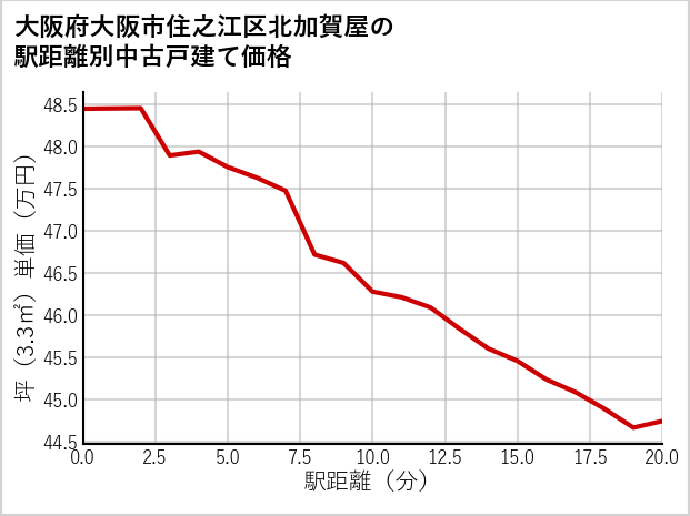 大阪府大阪市住之江区北加賀屋の徒歩距離別の中古戸建て坪単価