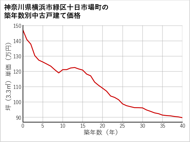 神奈川県横浜市緑区十日市場町の築年数別の中古戸建て坪単価