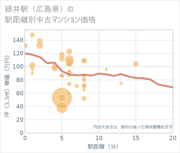 緑井駅(広島県)の徒歩距離別の中古マンション坪単価