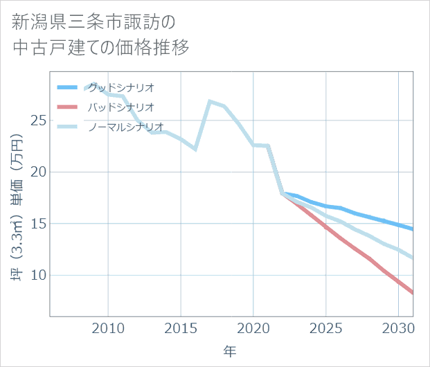 新潟県三条市諏訪の中古戸建て価格推移