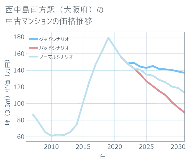 西中島南方駅(大阪府)の中古マンション価格推移