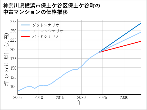 神奈川県横浜市保土ケ谷区保土ケ谷町の中古マンション価格推移