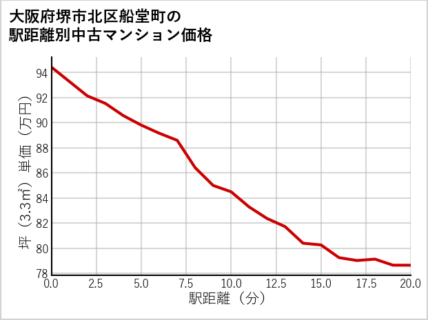 大阪府堺市北区船堂町の徒歩距離別の中古マンション坪単価