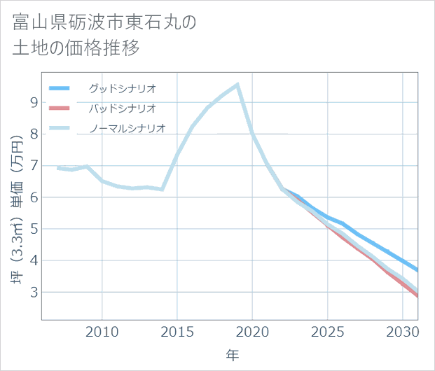 富山県砺波市東石丸の土地価格推移
