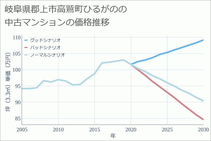 岐阜県郡上市高鷲町ひるがのの中古マンション価格推移