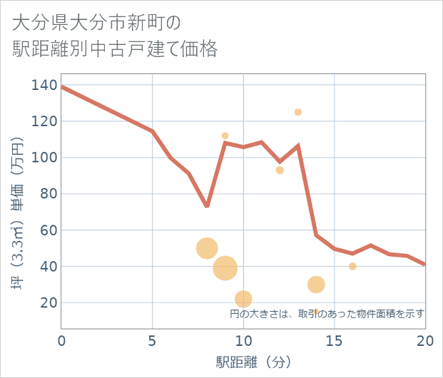 大分県大分市新町の徒歩距離別の中古戸建て坪単価