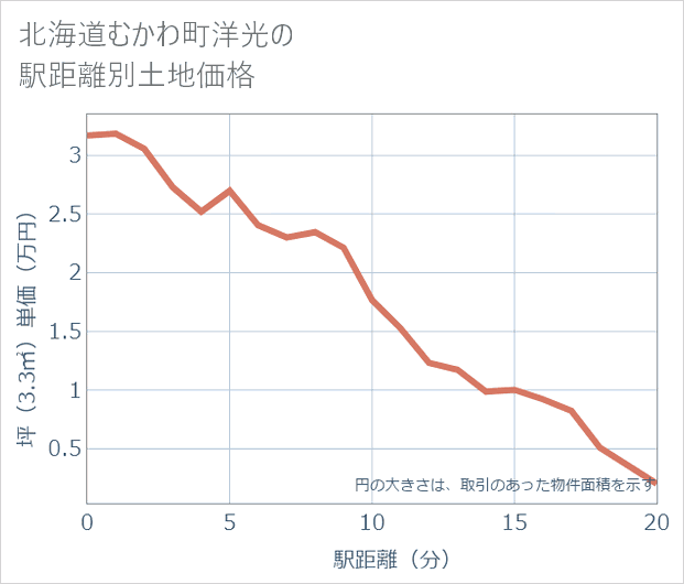 北海道むかわ町洋光の徒歩距離別の土地坪単価