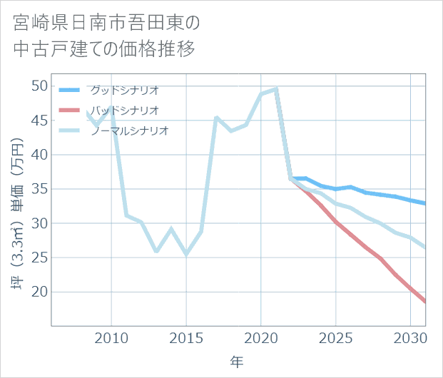 宮崎県日南市吾田東の中古戸建て価格推移