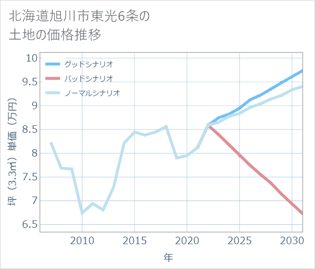 北海道旭川市東光6条の土地価格推移